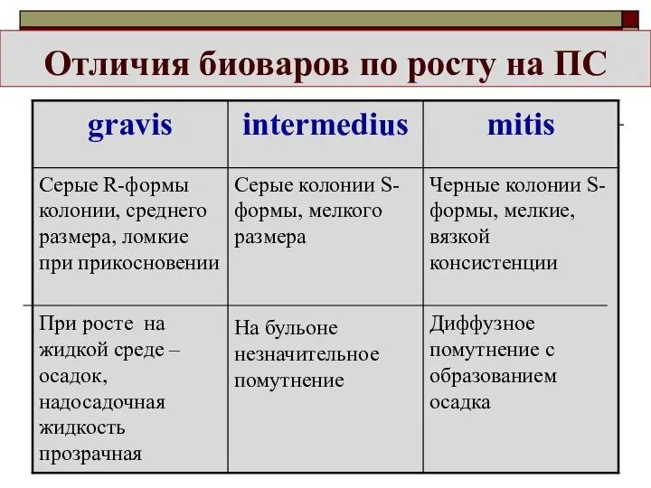 Отличия биоваров по росту на ПС