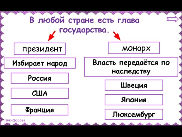 В любой стране есть глава государства. Избирает народ Власть передаётся по наследству