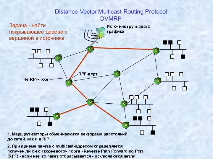 Distance-Vector Multicast Routing Protocol DVMRP Источник группового трафика 1. Маршрутизаторы обмениваются векторами