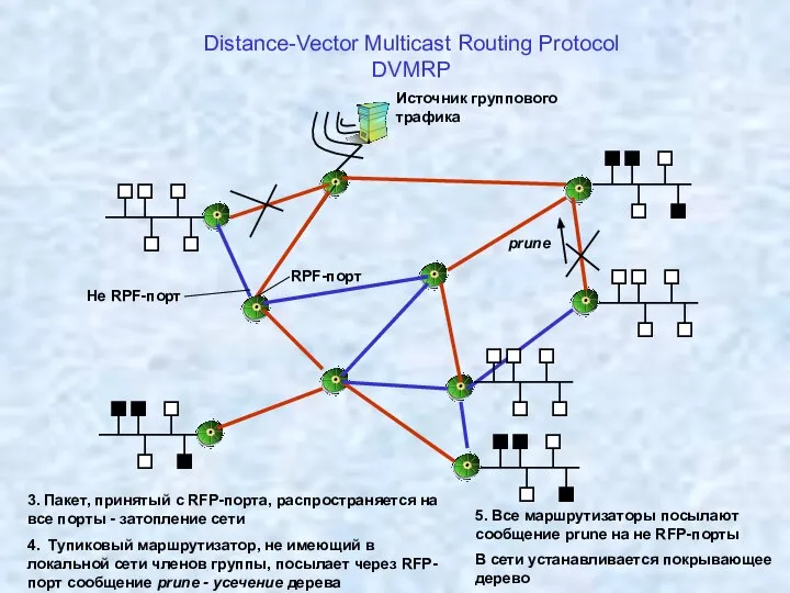 Distance-Vector Multicast Routing Protocol DVMRP Источник группового трафика 3. Пакет, принятый с