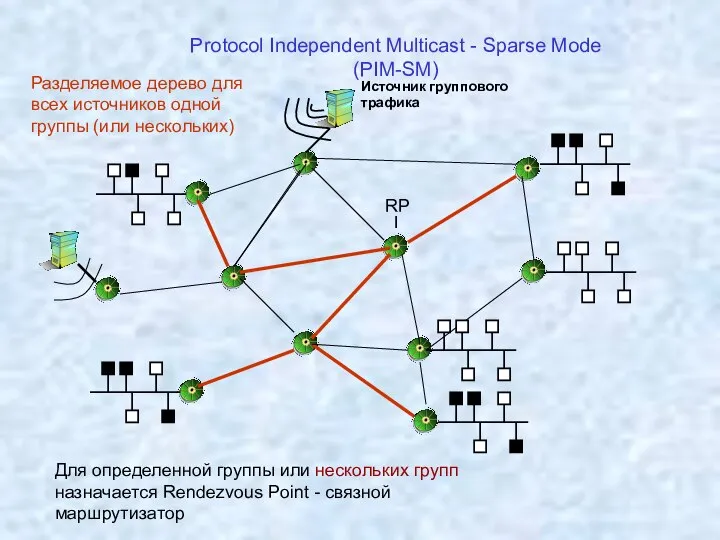 Protocol Independent Multicast - Sparse Mode (PIM-SM) Источник группового трафика Разделяемое дерево