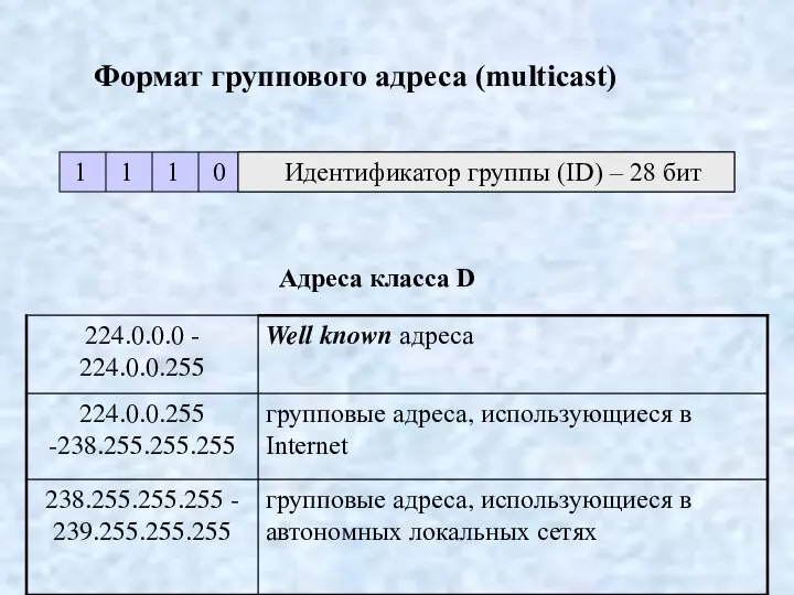 Формат группового адреса (multicast) 1 1 1 0 Идентификатор группы (ID) –