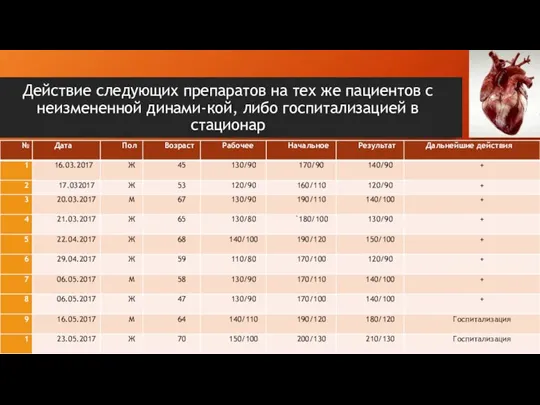 Действие следующих препаратов на тех же пациентов с неизмененной динами-кой, либо госпитализацией в стационар