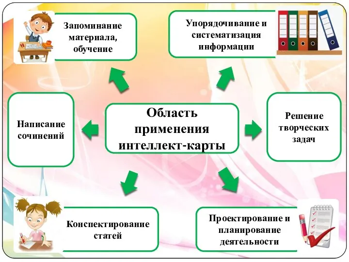 Область применения интеллект-карты Запоминание материала, обучение Конспектирование статей Проектирование и планирование деятельности