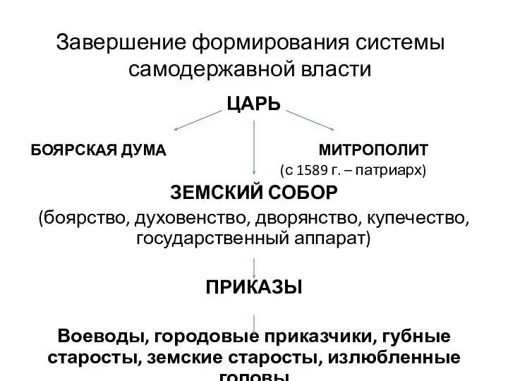 Завершение формирования системы самодержавной власти ЦАРЬ БОЯРСКАЯ ДУМА МИТРОПОЛИТ (с 1589 г.