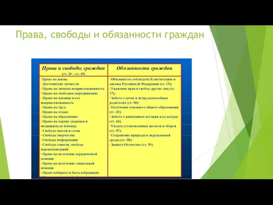 Права, свободы и обязанности граждан