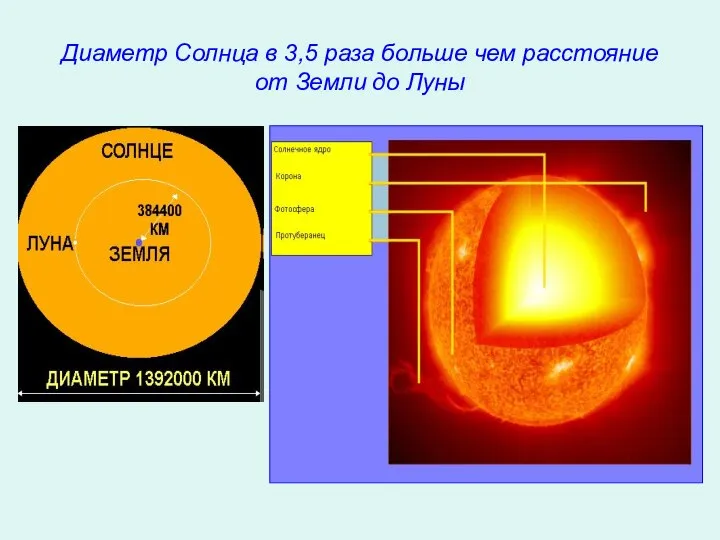 Диаметр Солнца в 3,5 раза больше чем расстояние от Земли до Луны