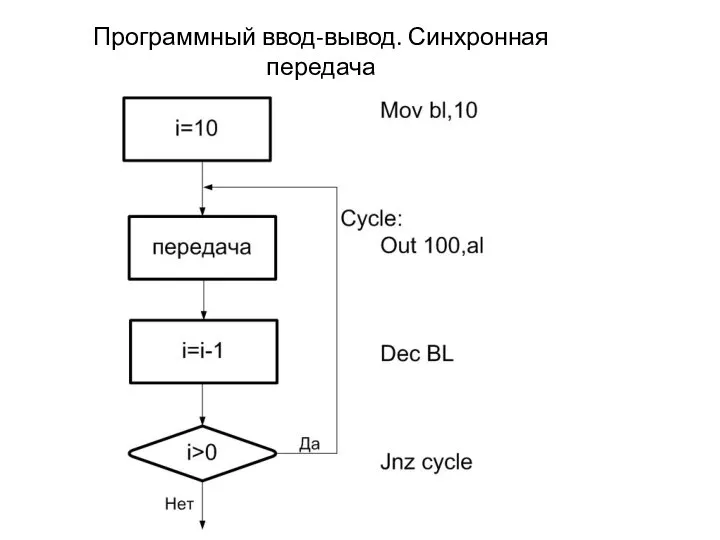 Программный ввод-вывод. Синхронная передача