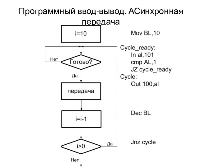 Программный ввод-вывод. АСинхронная передача