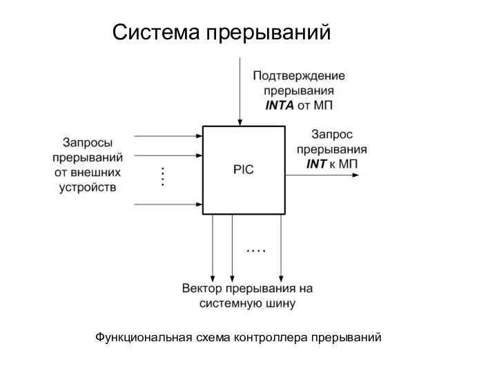 Система прерываний Функциональная схема контроллера прерываний