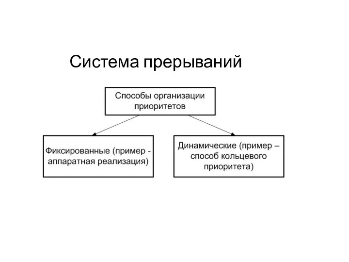 Система прерываний