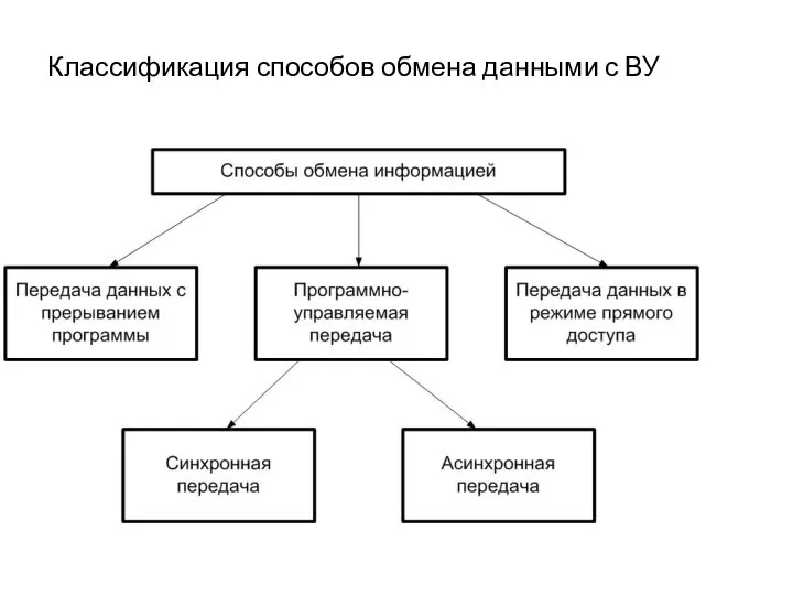 Классификация способов обмена данными с ВУ