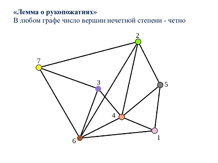 «Лемма о рукопожатиях» В любом графе число вершин нечетной степени - четно