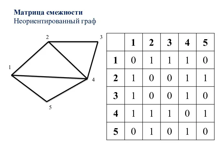 Матрица смежности Неориентированный граф