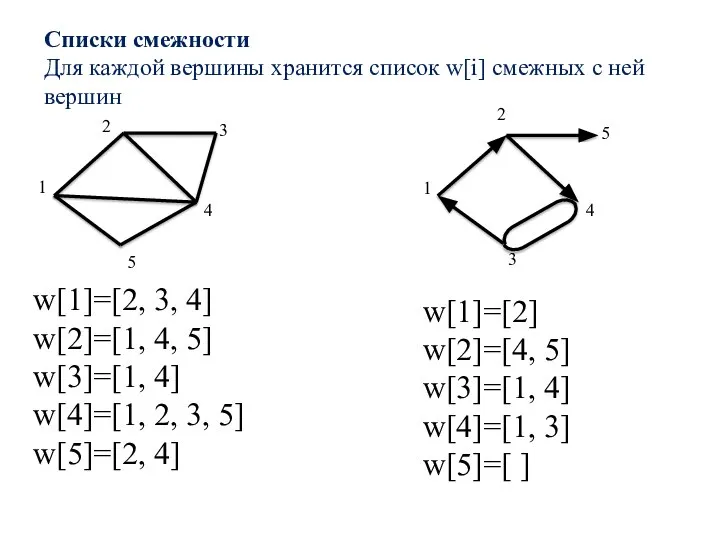 Списки смежности Для каждой вершины хранится список w[i] смежных с ней вершин