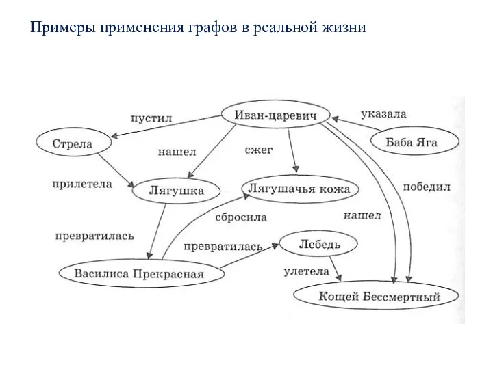 Примеры применения графов в реальной жизни