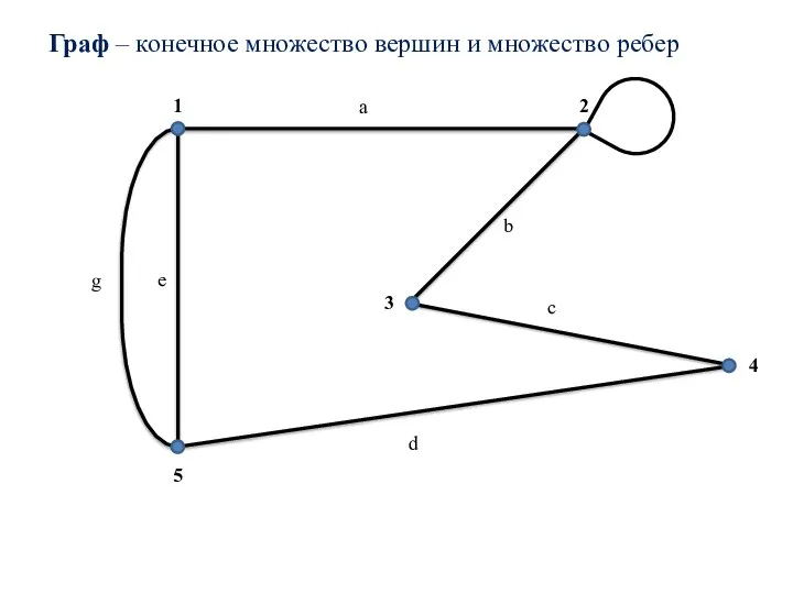 Граф – конечное множество вершин и множество ребер 1 2 3 4