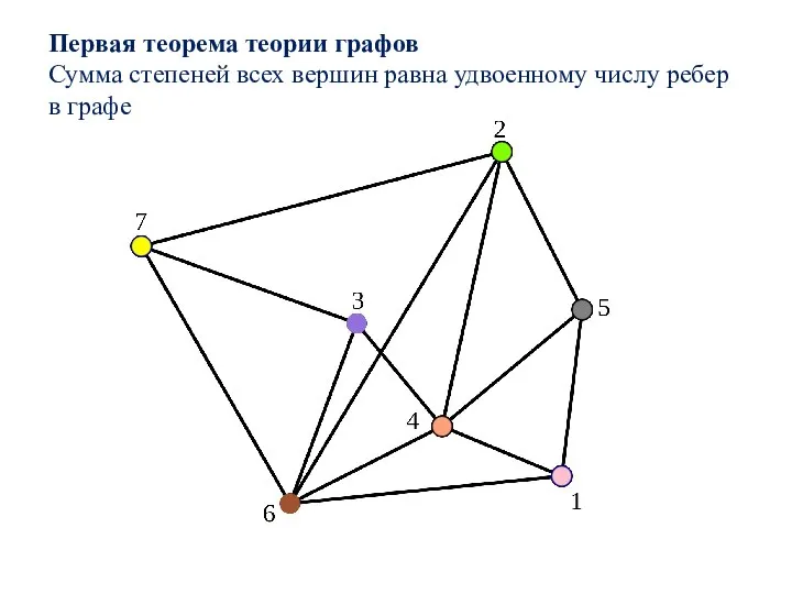 Первая теорема теории графов Сумма степеней всех вершин равна удвоенному числу ребер в графе