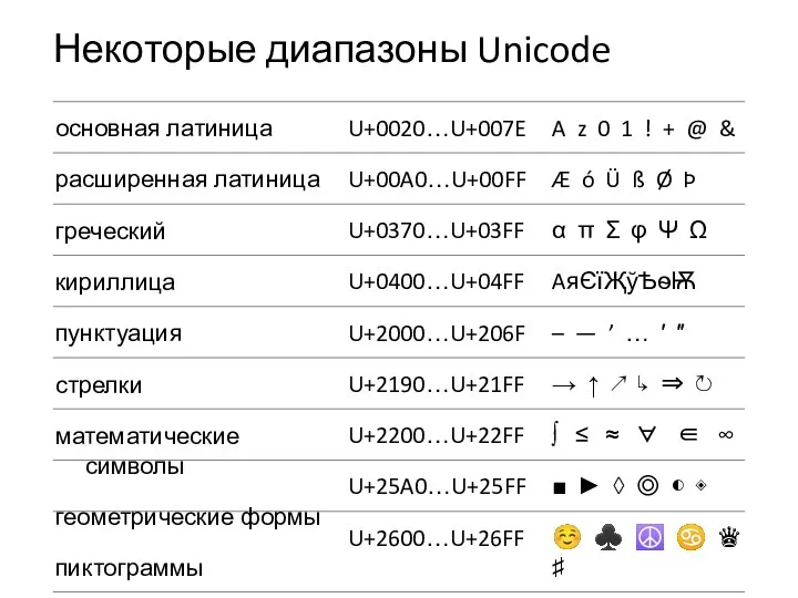 Некоторые диапазоны Unicode основная латиница расширенная латиница греческий кириллица пунктуация стрелки математические символы геометрические формы пиктограммы