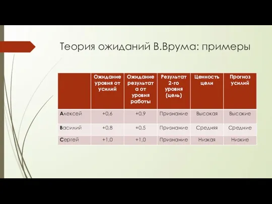 Теория ожиданий В.Врума: примеры