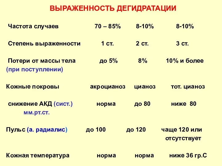 ВЫРАЖЕННОСТЬ ДЕГИДРАТАЦИИ Частота случаев 70 – 85% 8-10% 8-10% Степень выраженности 1