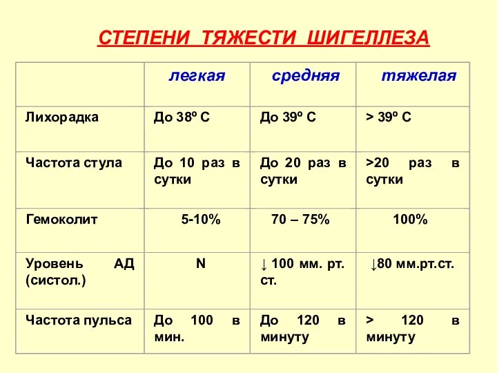 СТЕПЕНИ ТЯЖЕСТИ ШИГЕЛЛЕЗА