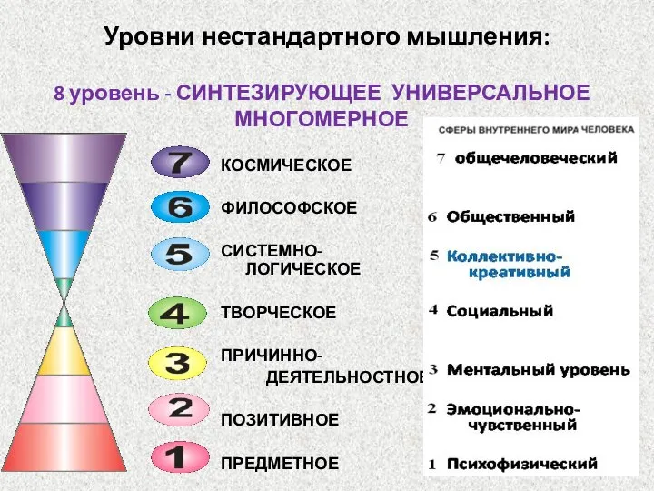 Уровни нестандартного мышления: КОСМИЧЕСКОЕ ФИЛОСОФСКОЕ СИСТЕМНО-ЛОГИЧЕСКОЕ ТВОРЧЕСКОЕ ПРИЧИННО- ДЕЯТЕЛЬНОСТНОЕ ПОЗИТИВНОЕ ПРЕДМЕТНОЕ 8