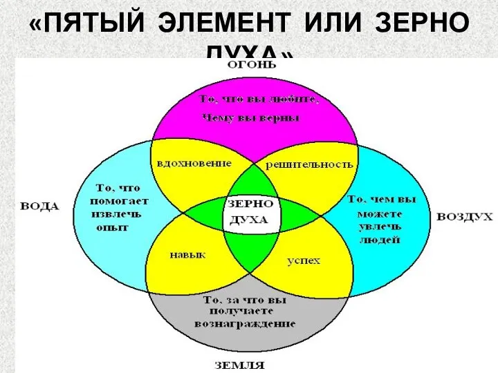 «ПЯТЫЙ ЭЛЕМЕНТ ИЛИ ЗЕРНО ДУХА»