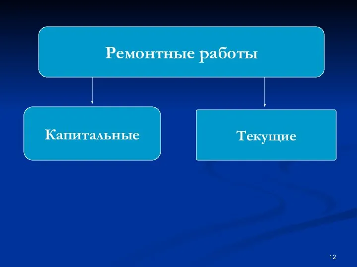 Ремонтные работы Капитальные Текущие