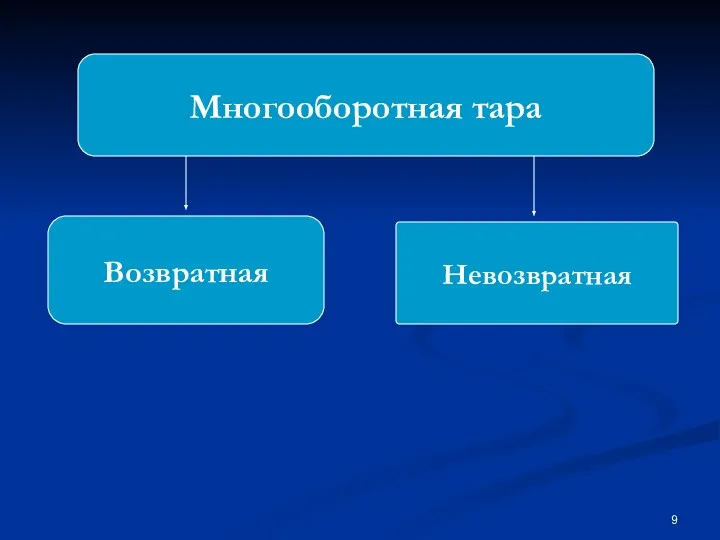 Многооборотная тара Возвратная Невозвратная