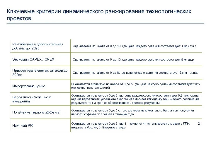 Ключевые критерии динамического ранжирования технологических проектов