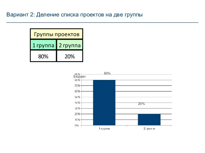 Вариант 2: Деление списка проектов на две группы Бюджет 80% 20%