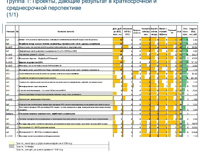 Группа 1: Проекты, дающие результат в краткосрочной и среднесрочной перспективе (1/1)