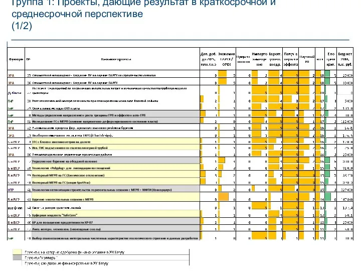 Группа 1: Проекты, дающие результат в краткосрочной и среднесрочной перспективе (1/2)