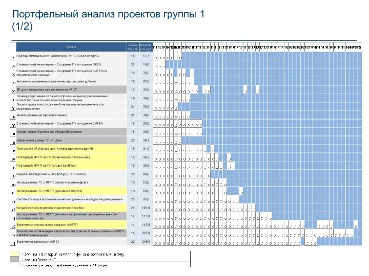 Портфельный анализ проектов группы 1 (1/2)