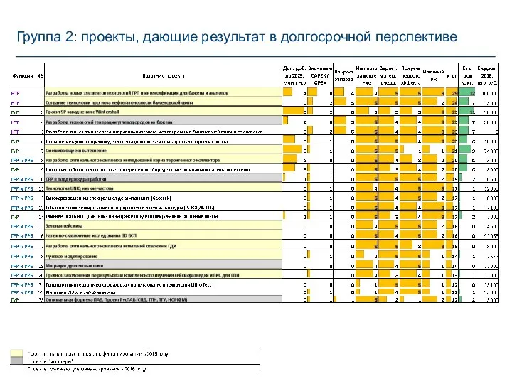 Группа 2: проекты, дающие результат в долгосрочной перспективе