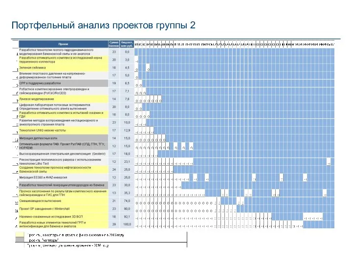 Портфельный анализ проектов группы 2