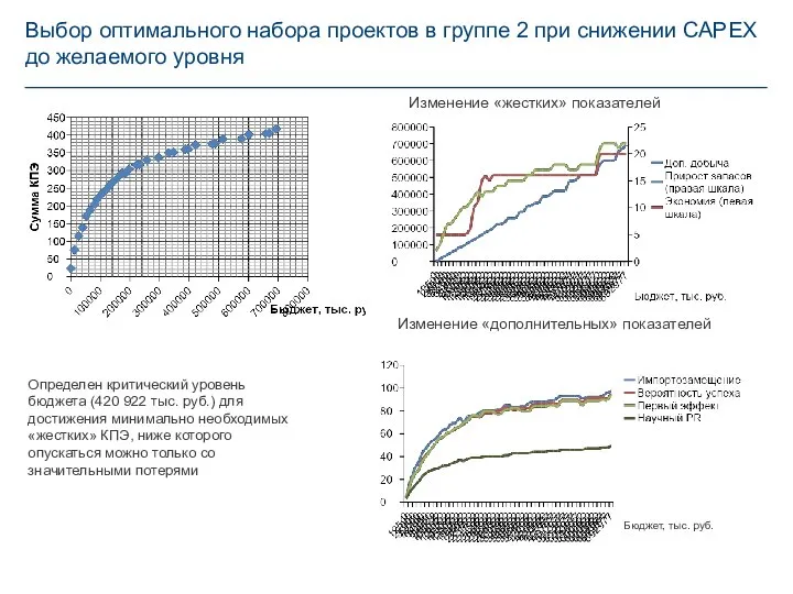 Выбор оптимального набора проектов в группе 2 при снижении CAPEX до желаемого