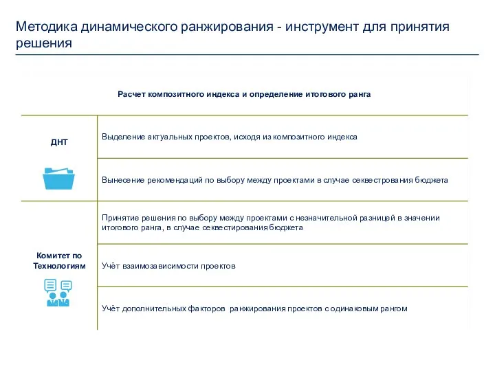 Методика динамического ранжирования - инструмент для принятия решения