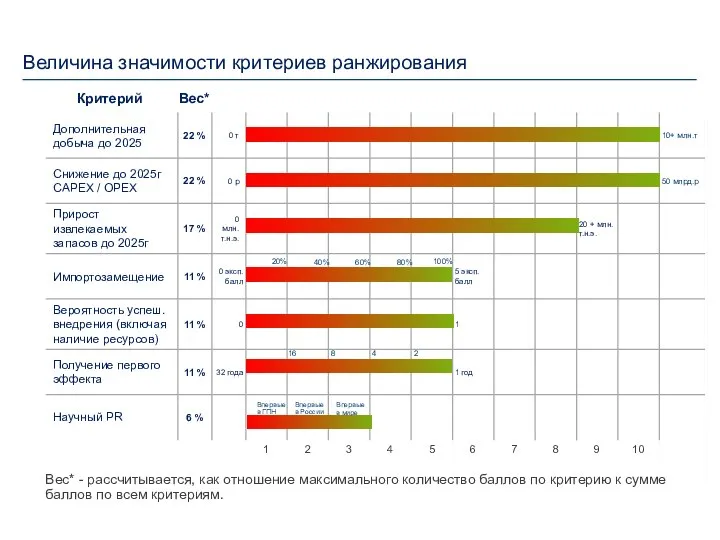 Величина значимости критериев ранжирования 2 4 8 16 Впервые в России Впервые