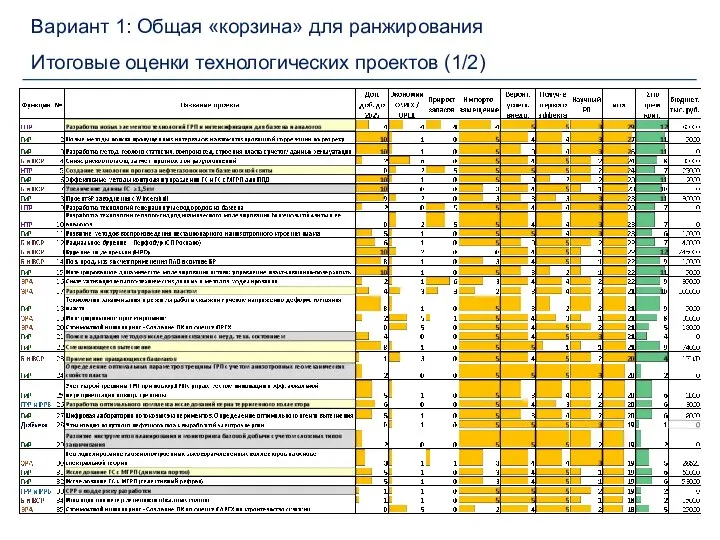 Вариант 1: Общая «корзина» для ранжирования Итоговые оценки технологических проектов (1/2)