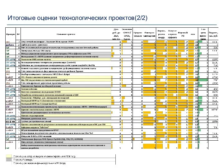 Итоговые оценки технологических проектов(2/2) Желтым выделены проекты, на которые выделено финансирование в