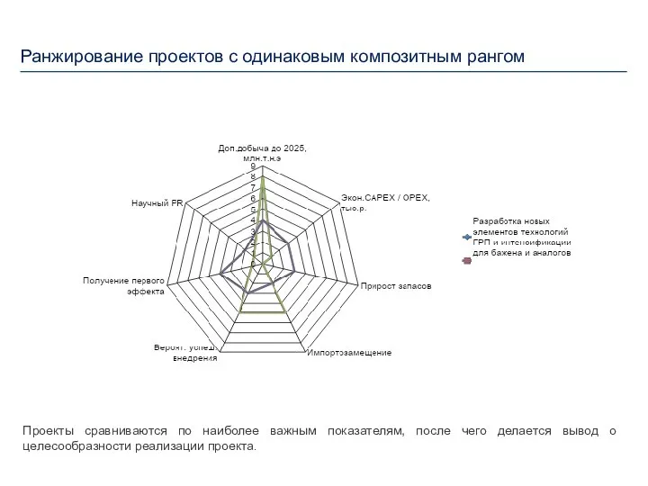 Ранжирование проектов с одинаковым композитным рангом Проекты сравниваются по наиболее важным показателям,