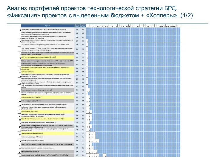 Анализ портфелей проектов технологической стратегии БРД. «Фиксация» проектов с выделенным бюджетом + «Хопперы». (1/2)