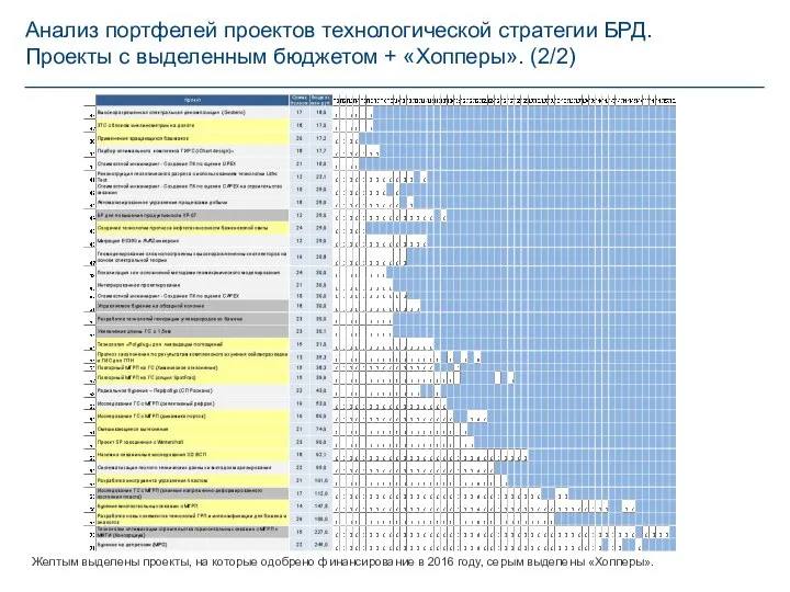 Анализ портфелей проектов технологической стратегии БРД. Проекты с выделенным бюджетом + «Хопперы».