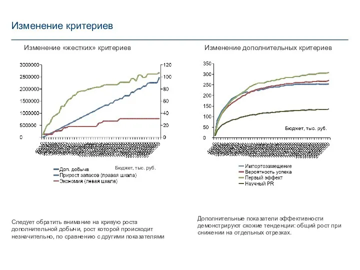 Изменение критериев Бюджет, тыс. руб. Следует обратить внимание на кривую роста дополнительной