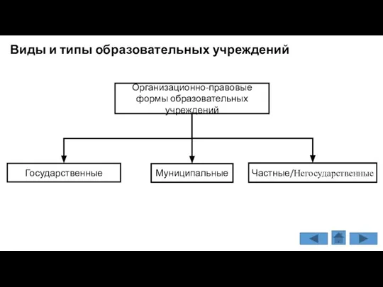 Виды и типы образовательных учреждений Организационно-правовые формы образовательных учреждений Государственные Муниципальные Частные/Негосударственные