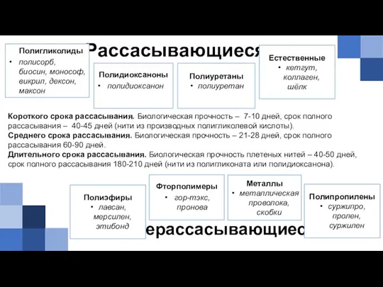 Рассасывающиеся Полигликолиды полисорб, биосин, монософ, викрил, дексон, максон Полиуретаны полиуретан Полидиоксаноны полидиоксанон