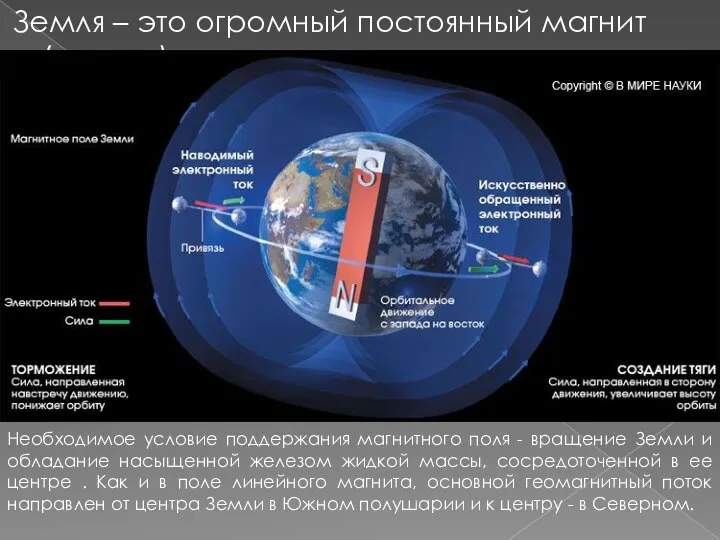 Земля – это огромный постоянный магнит (диполь) Необходимое условие поддержания магнитного поля