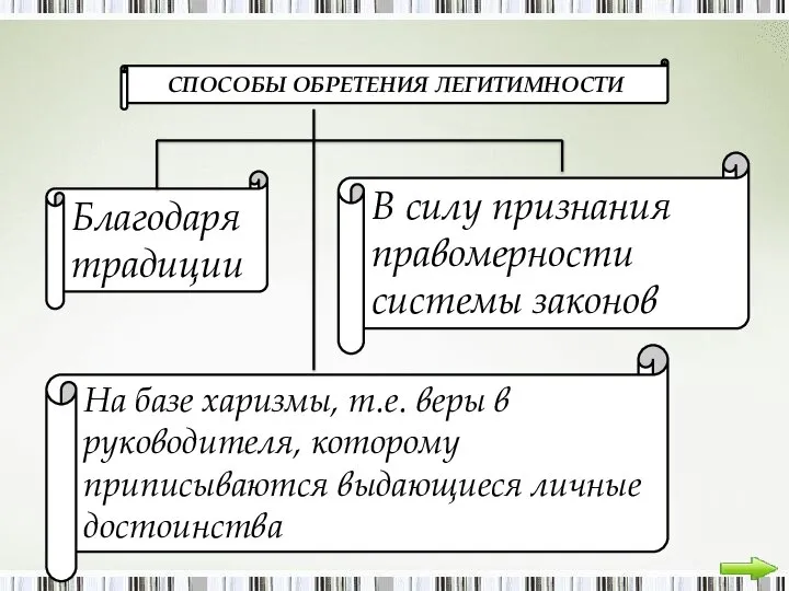 СПОСОБЫ ОБРЕТЕНИЯ ЛЕГИТИМНОСТИ Благодаря традиции В силу признания правомерности системы законов На